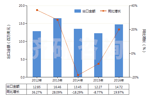 2012-2016年中國(guó)其他天然或合成再制的激素（包括主要用作激素的改性鏈多肽）(HS29379000)出口總額及增速統(tǒng)計(jì)